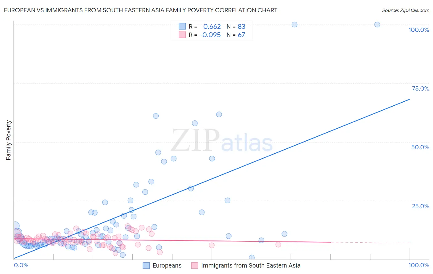 European vs Immigrants from South Eastern Asia Family Poverty