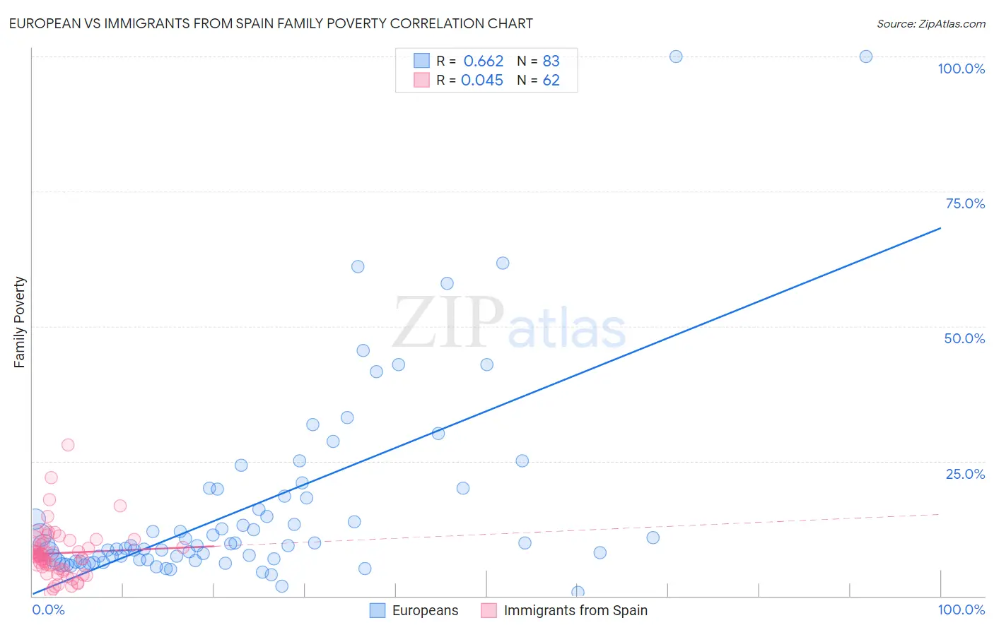 European vs Immigrants from Spain Family Poverty