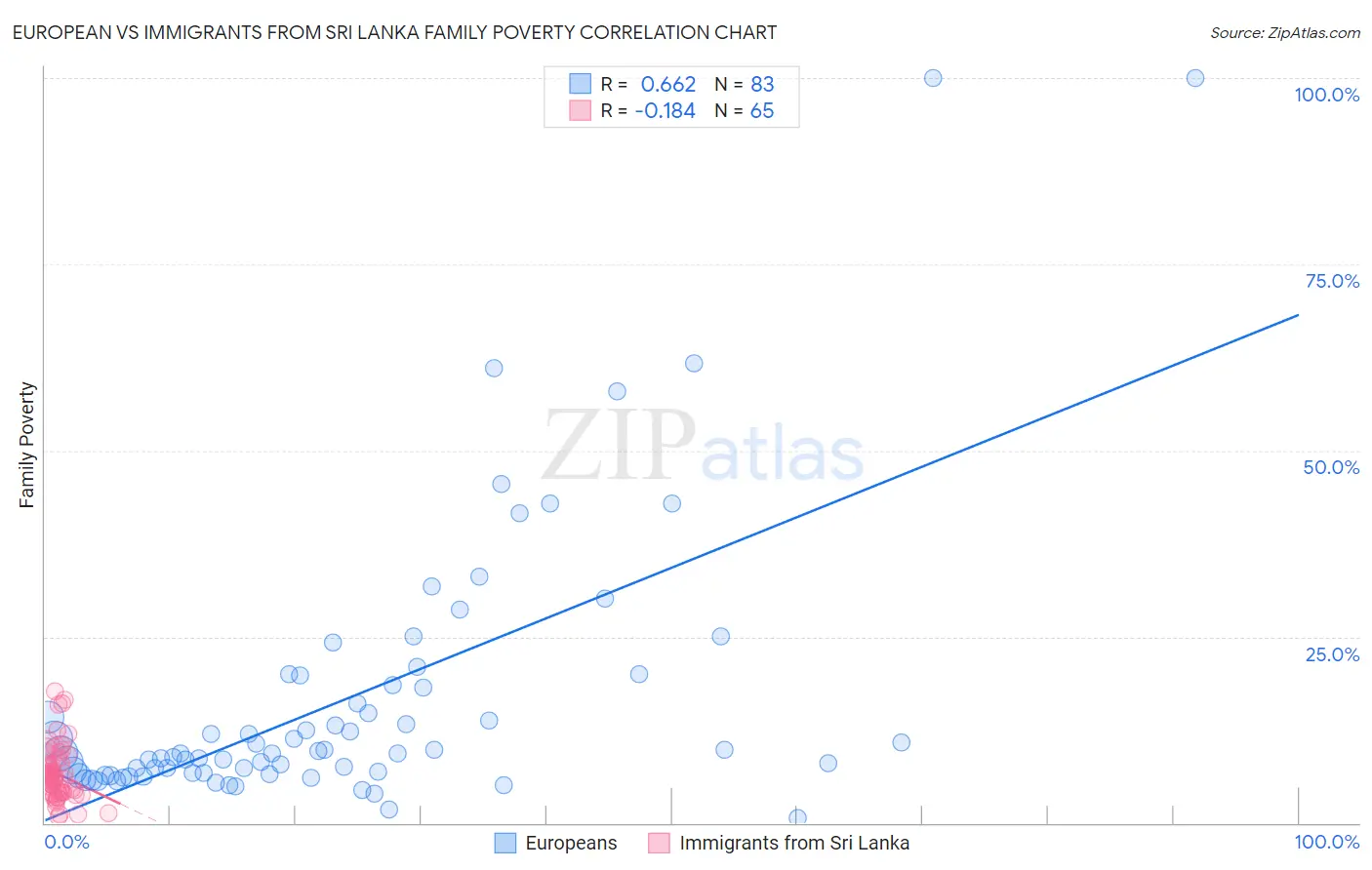 European vs Immigrants from Sri Lanka Family Poverty