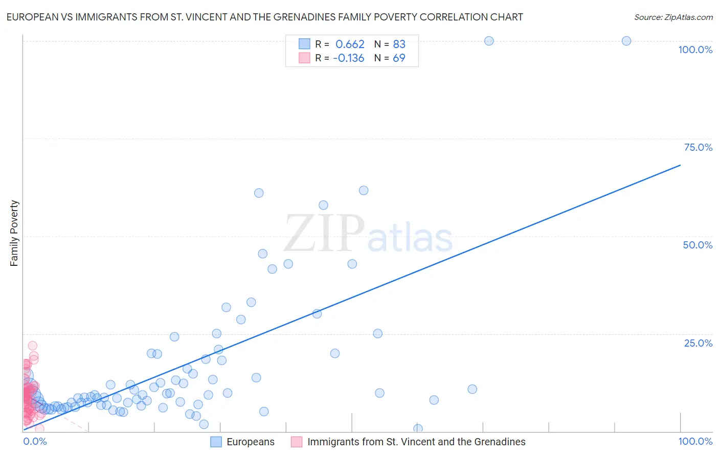 European vs Immigrants from St. Vincent and the Grenadines Family Poverty