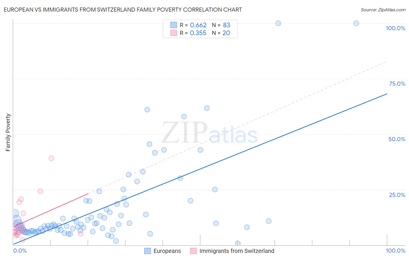 European vs Immigrants from Switzerland Family Poverty