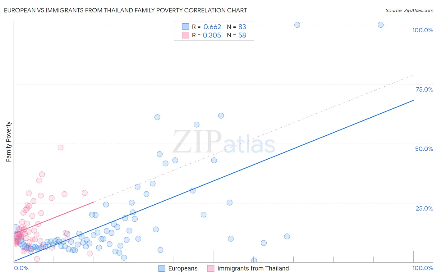 European vs Immigrants from Thailand Family Poverty