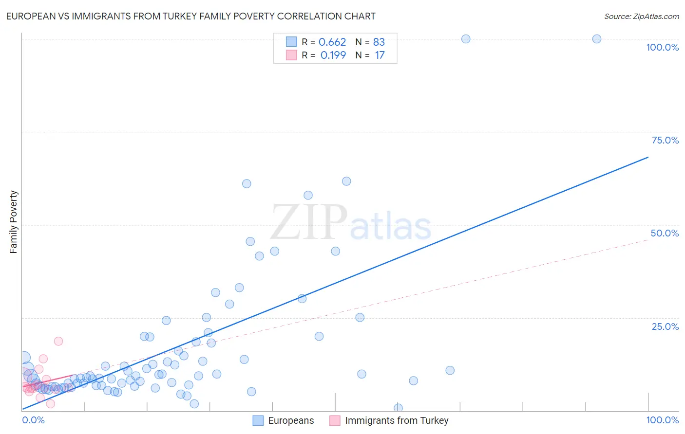 European vs Immigrants from Turkey Family Poverty