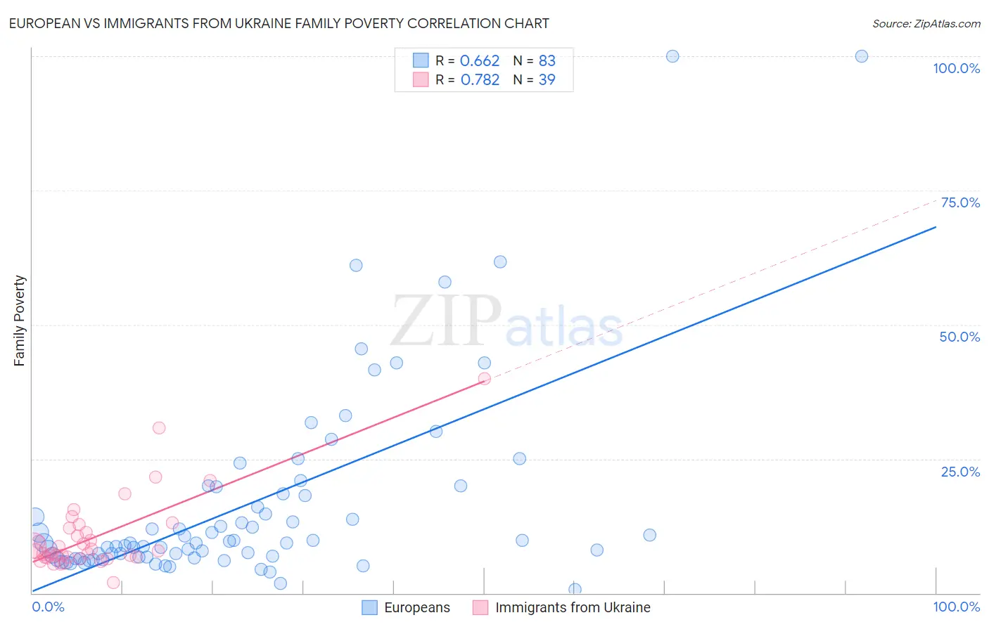 European vs Immigrants from Ukraine Family Poverty