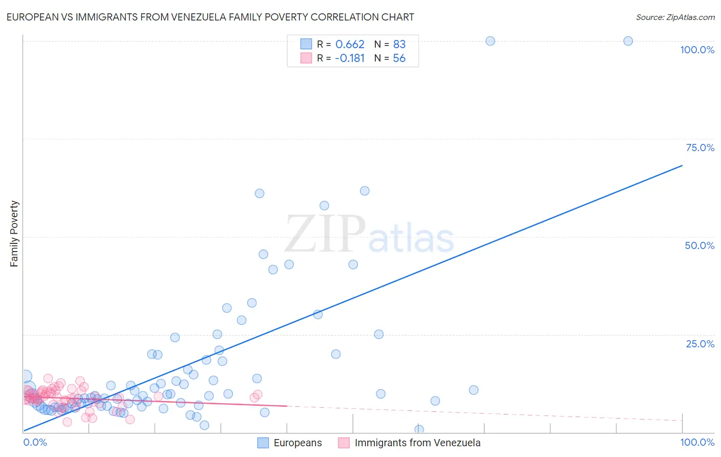 European vs Immigrants from Venezuela Family Poverty