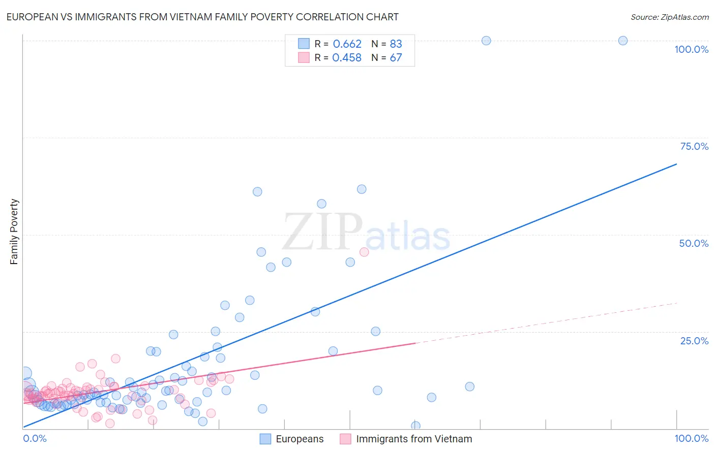 European vs Immigrants from Vietnam Family Poverty