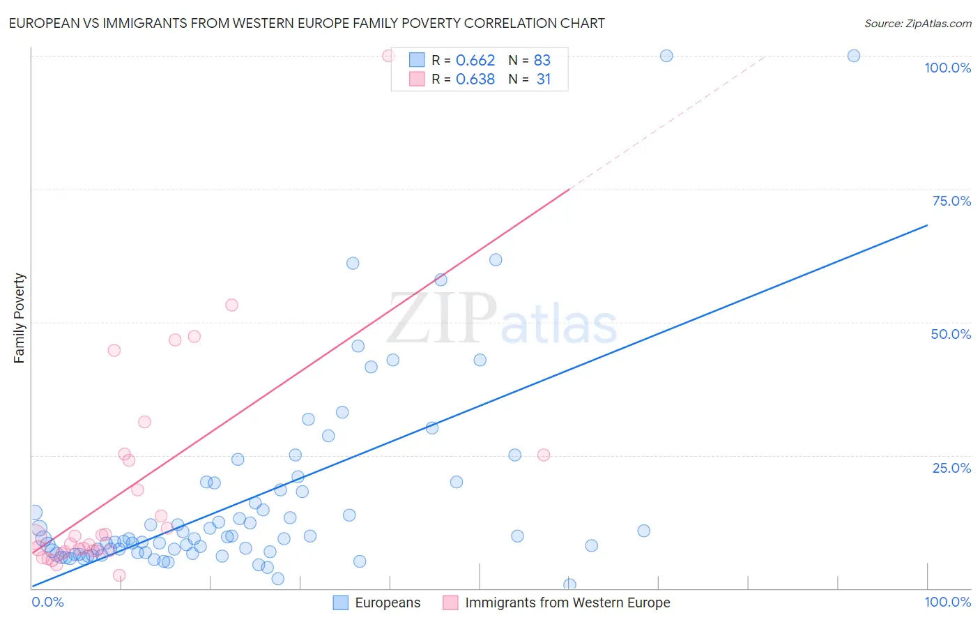 European vs Immigrants from Western Europe Family Poverty