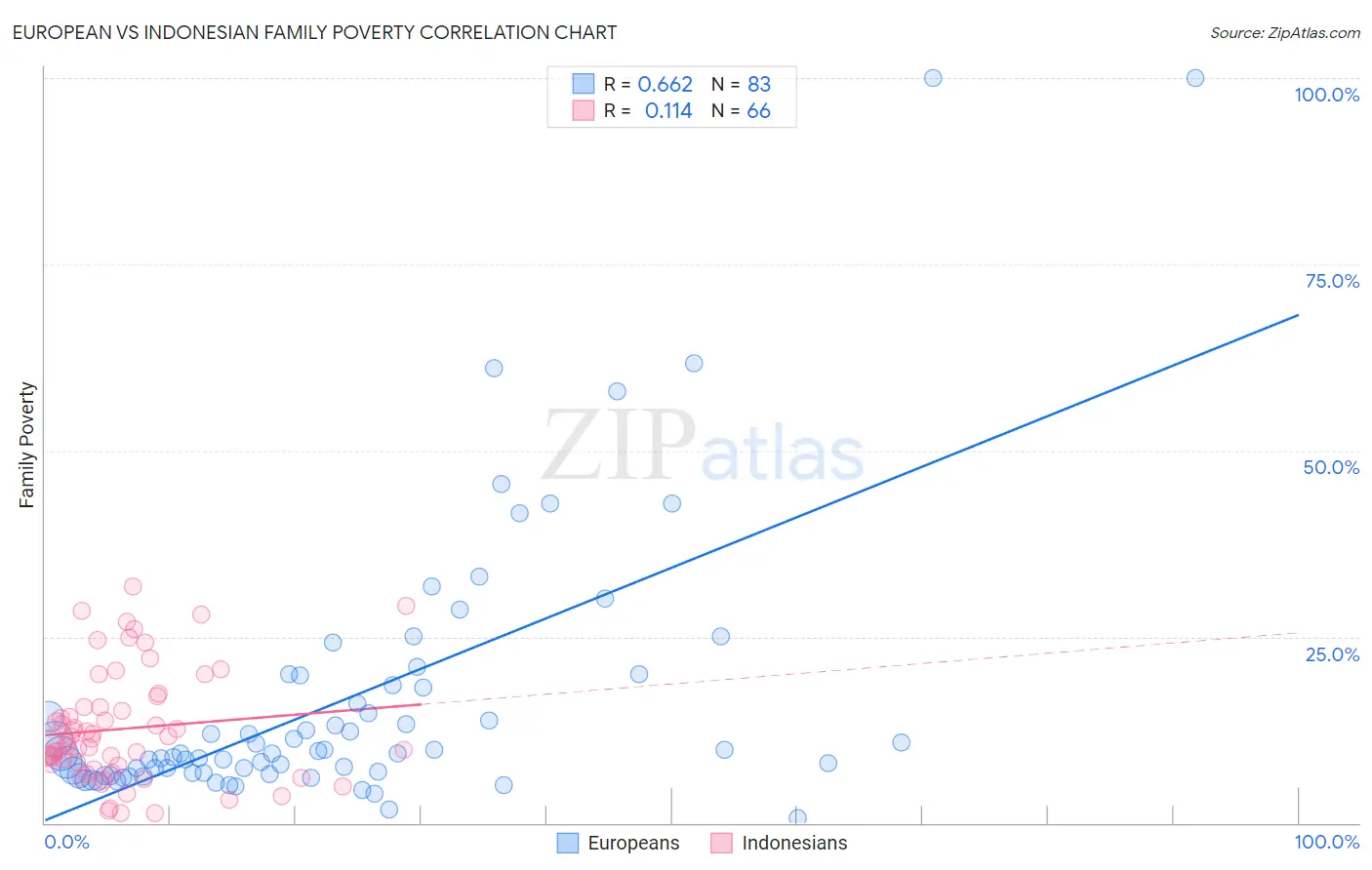 European vs Indonesian Family Poverty