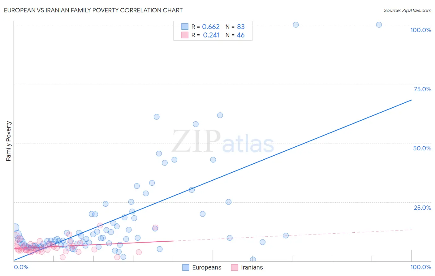 European vs Iranian Family Poverty