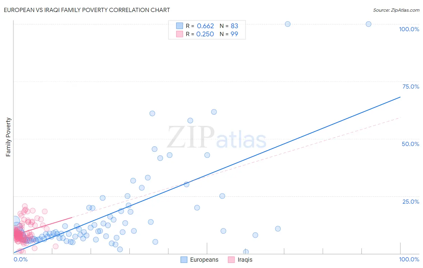 European vs Iraqi Family Poverty
