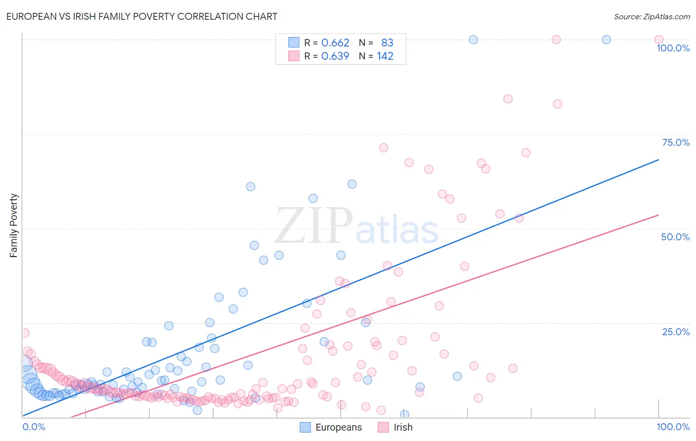 European vs Irish Family Poverty