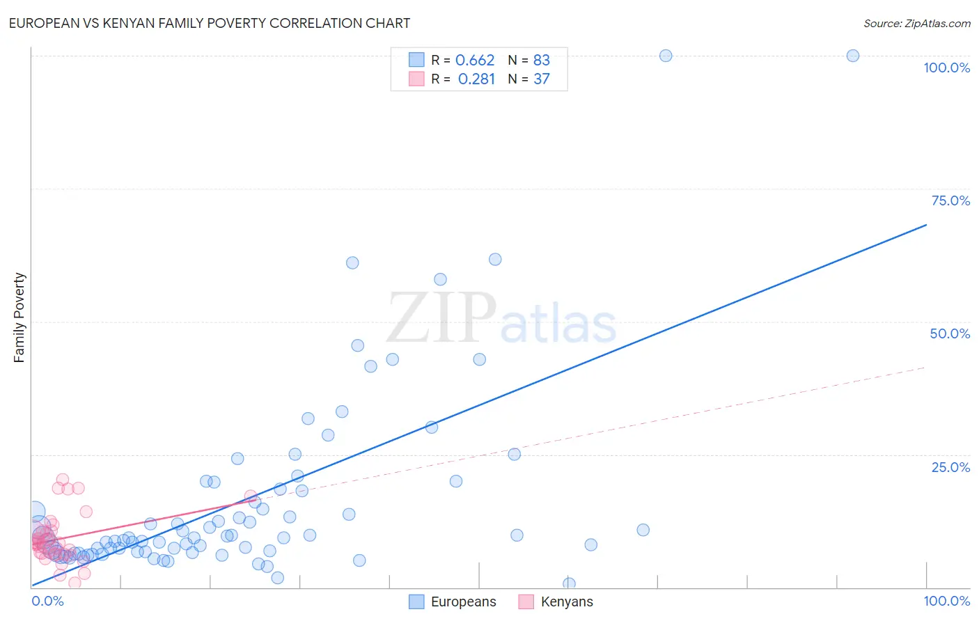 European vs Kenyan Family Poverty