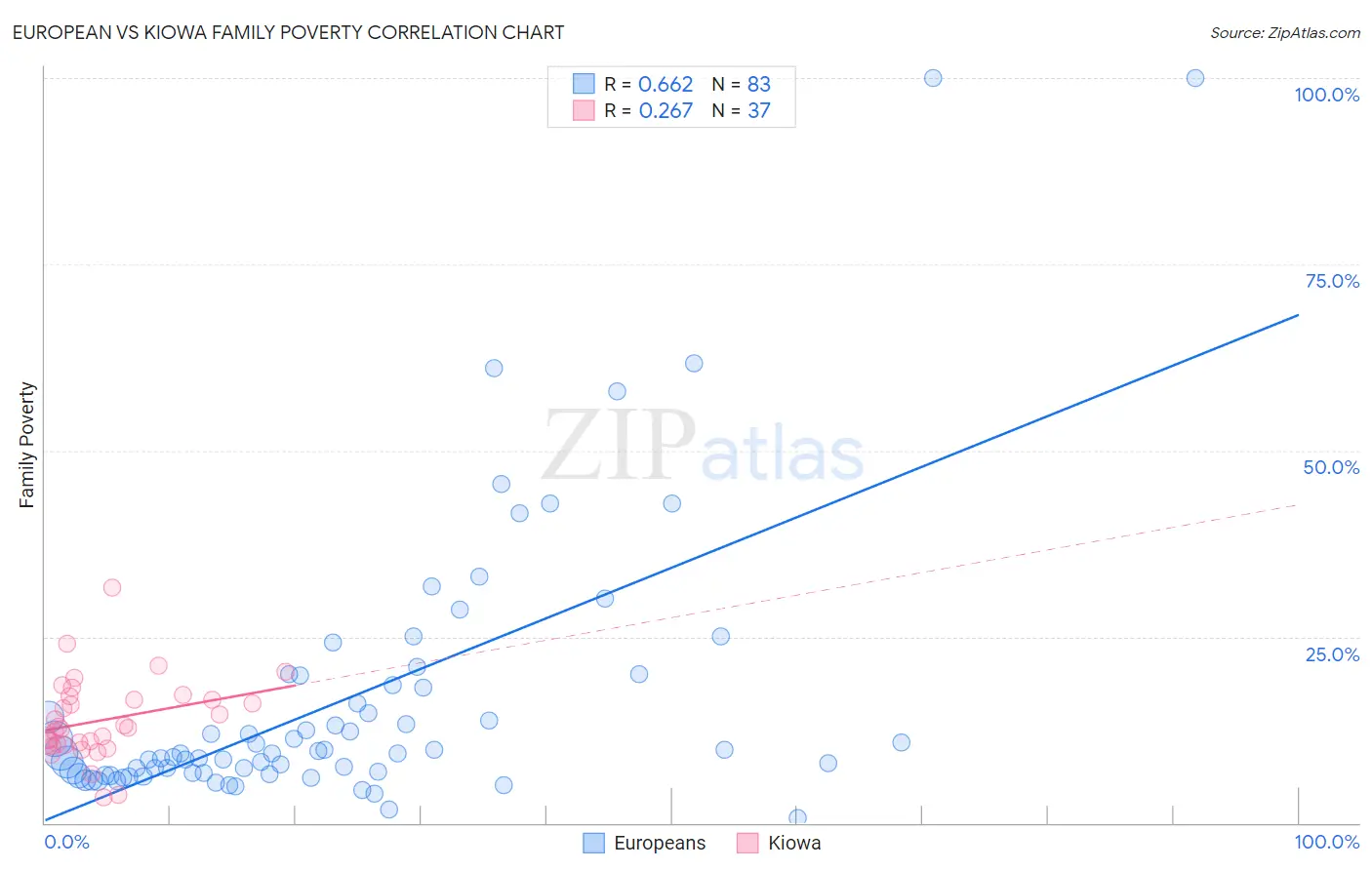 European vs Kiowa Family Poverty