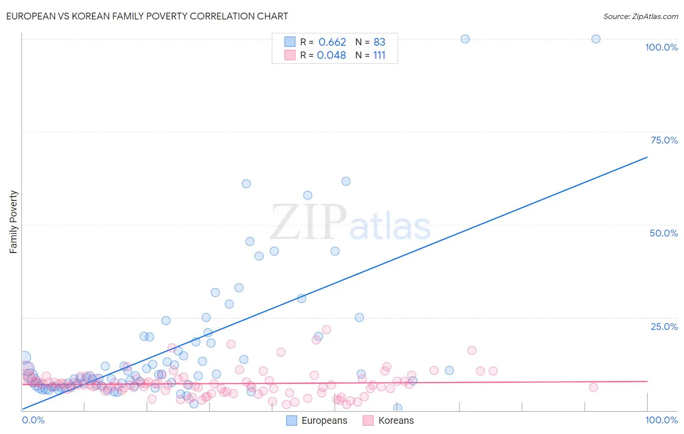 European vs Korean Family Poverty