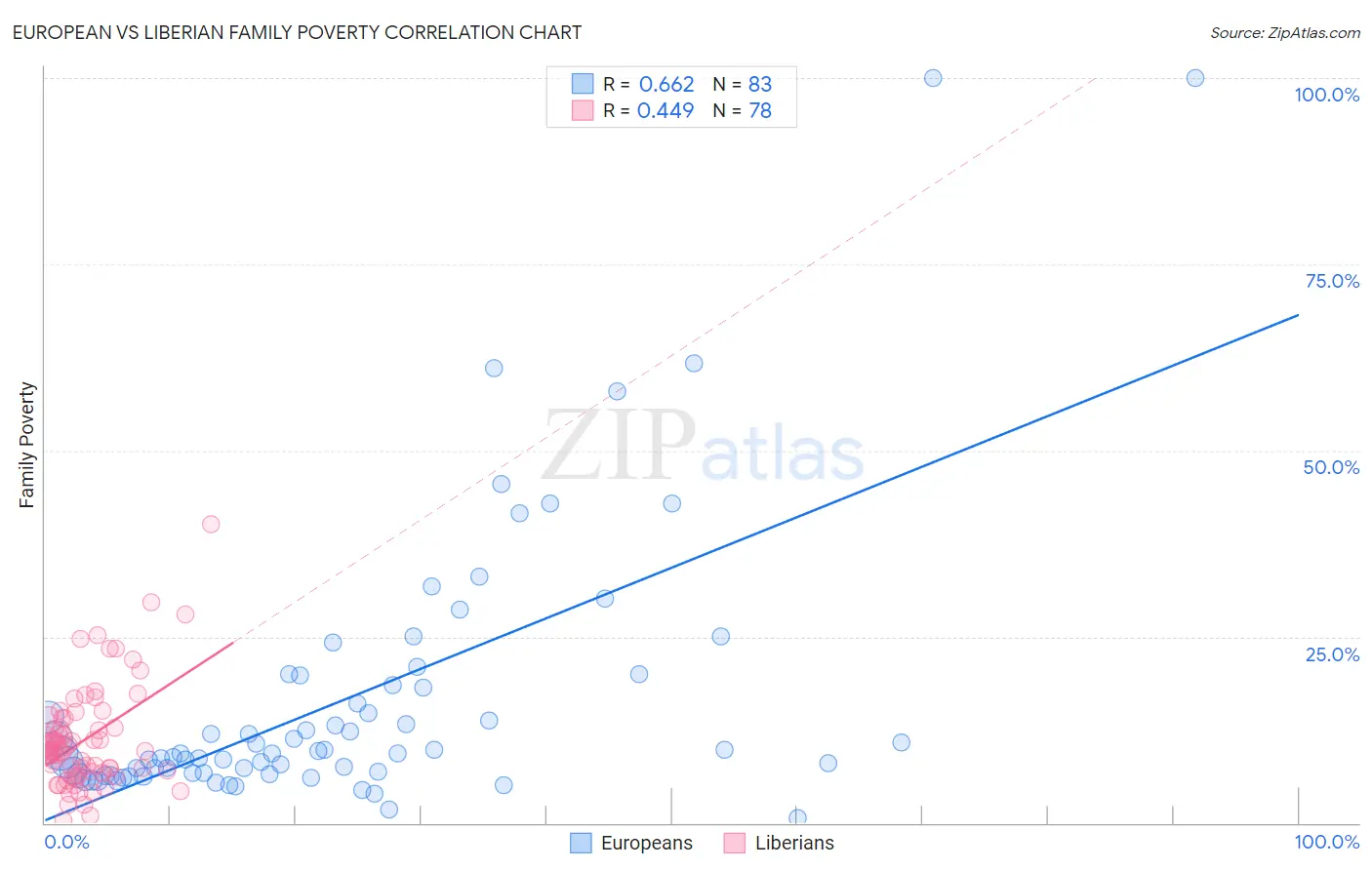 European vs Liberian Family Poverty