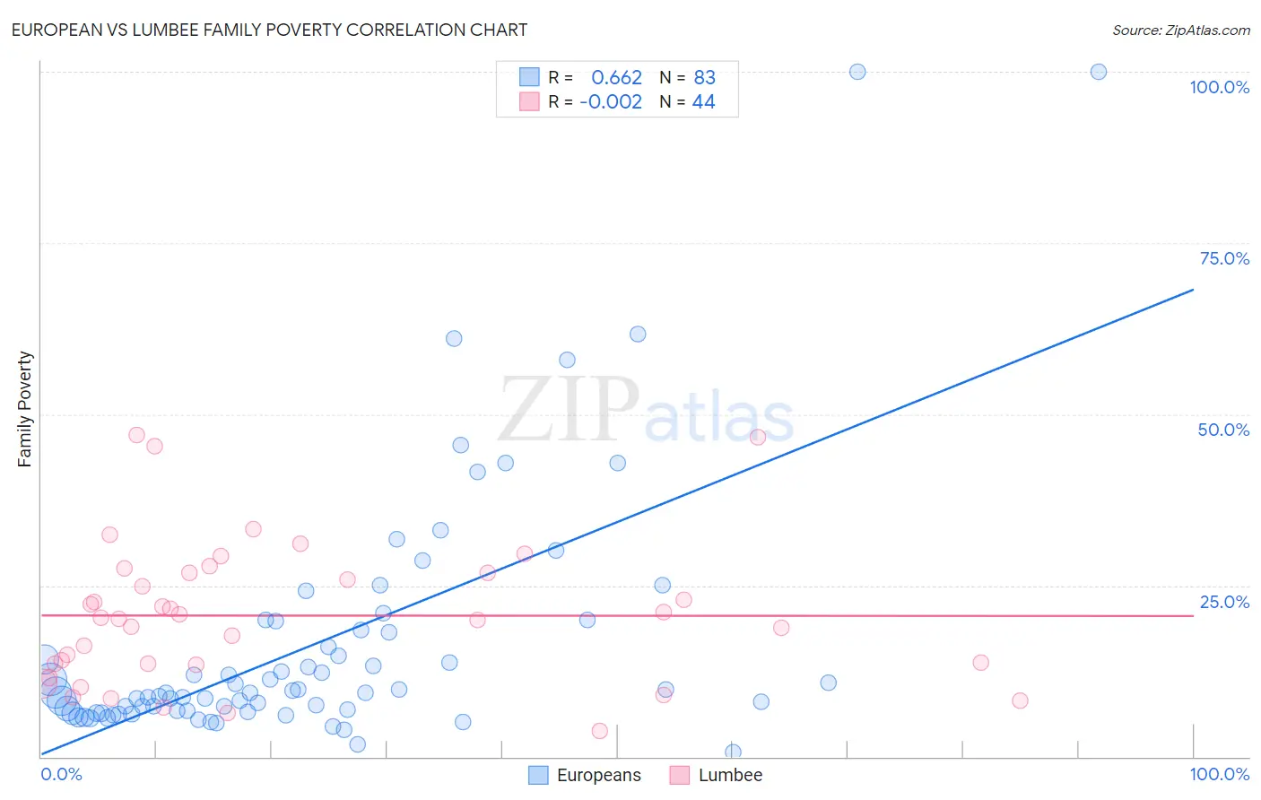 European vs Lumbee Family Poverty