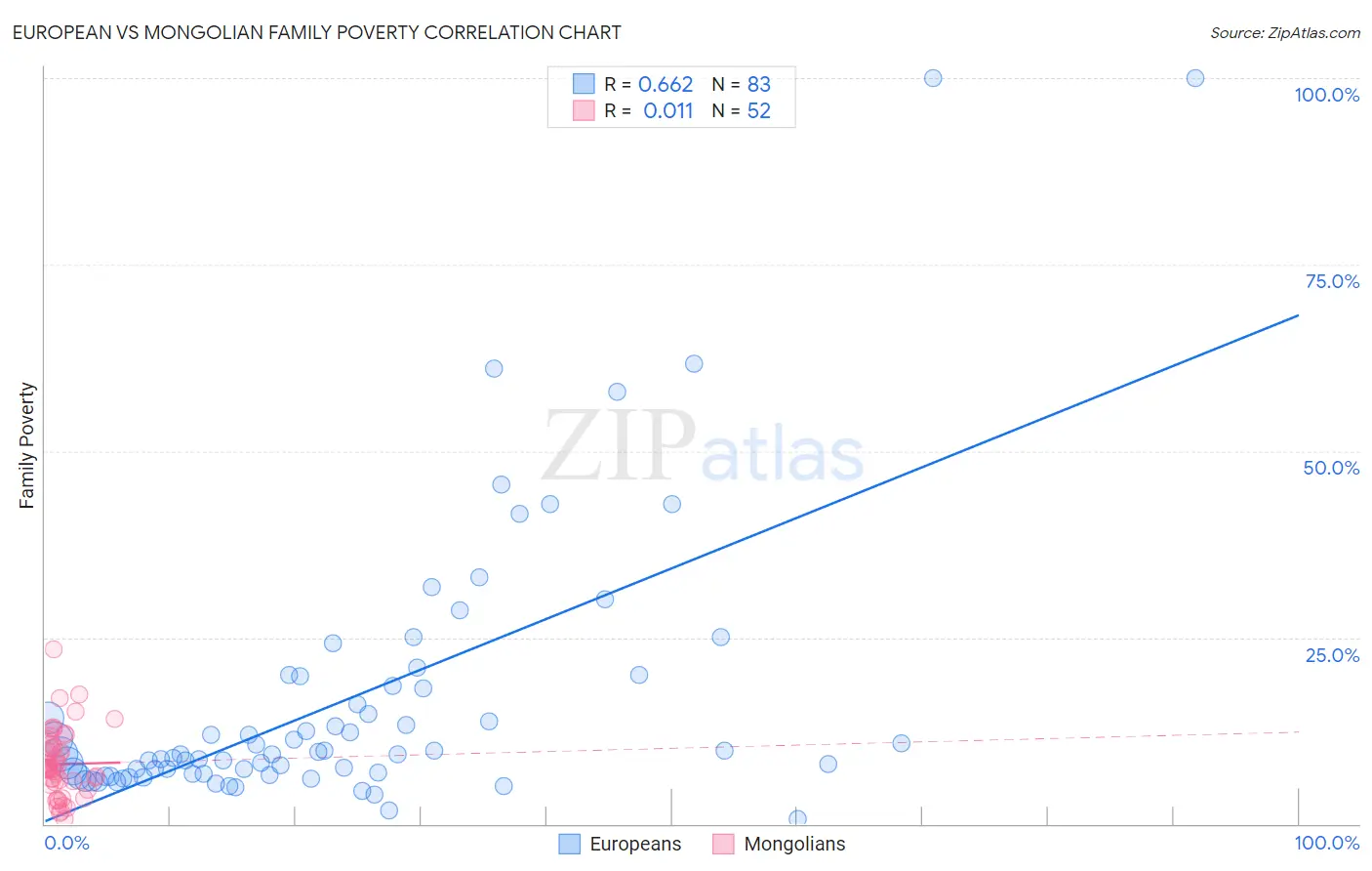 European vs Mongolian Family Poverty