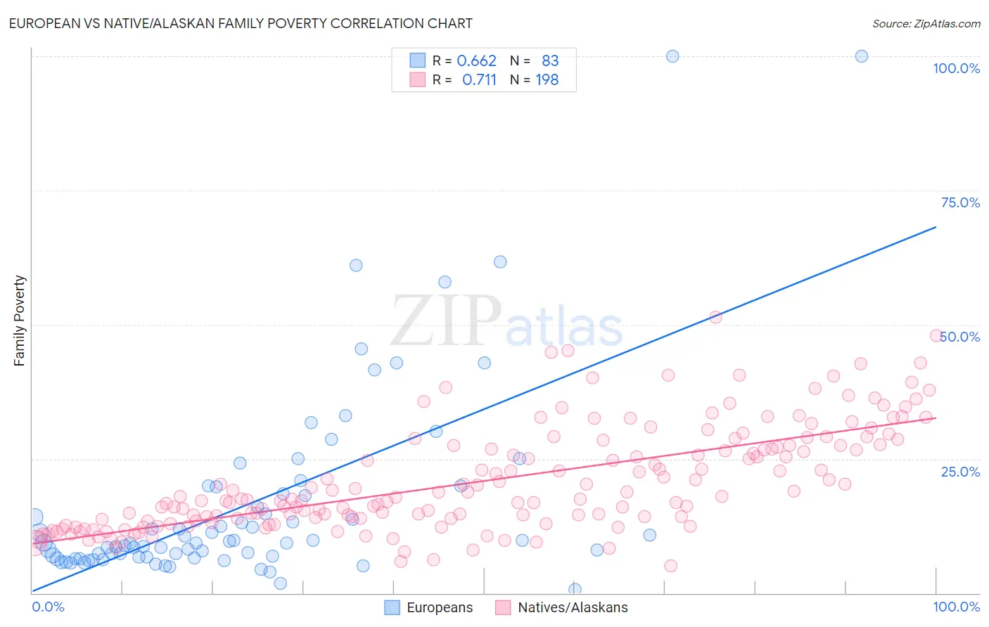 European vs Native/Alaskan Family Poverty