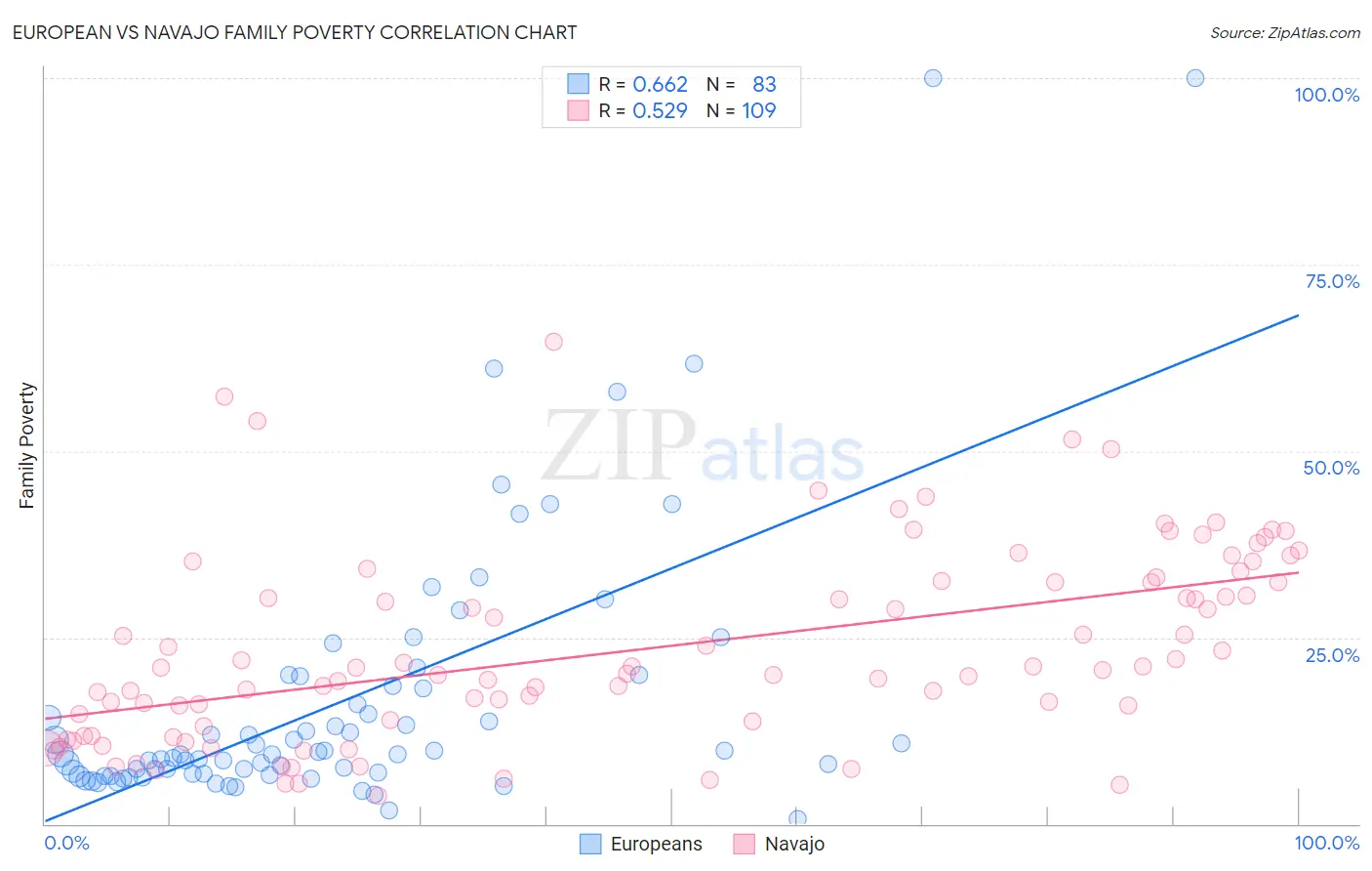 European vs Navajo Family Poverty