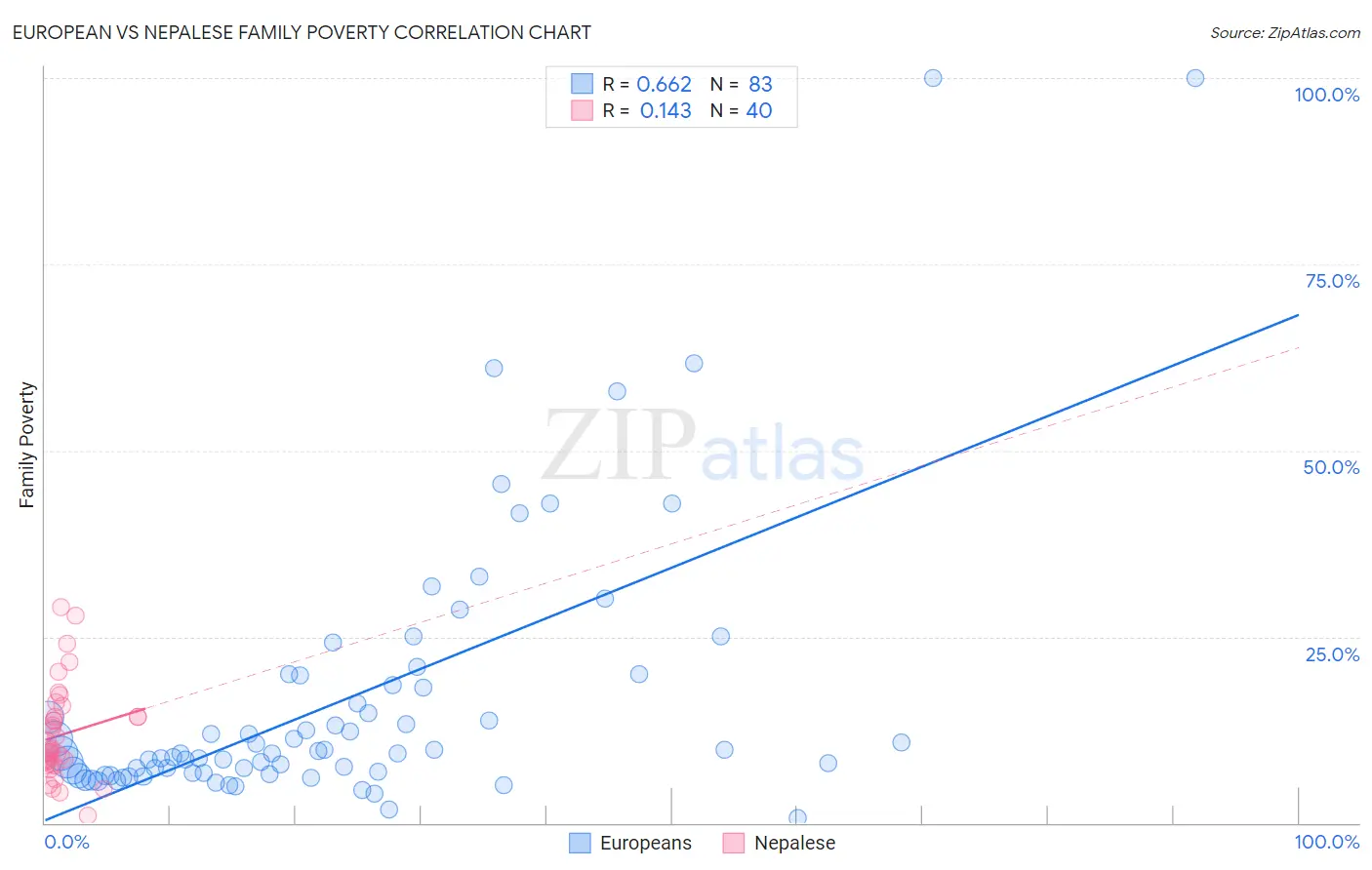 European vs Nepalese Family Poverty