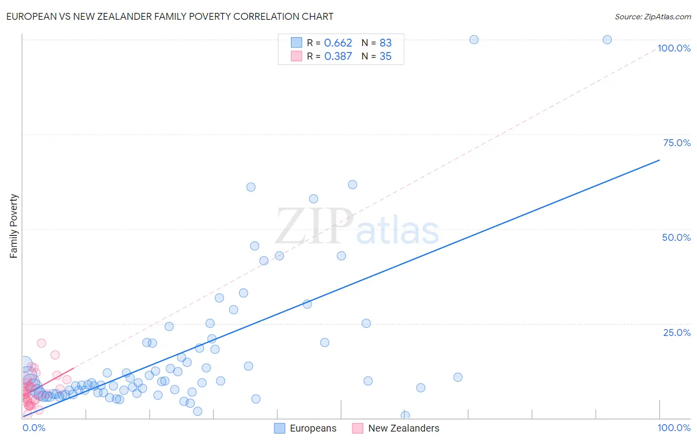 European vs New Zealander Family Poverty