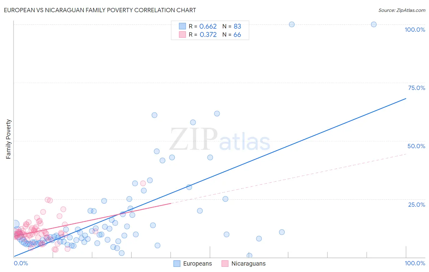 European vs Nicaraguan Family Poverty