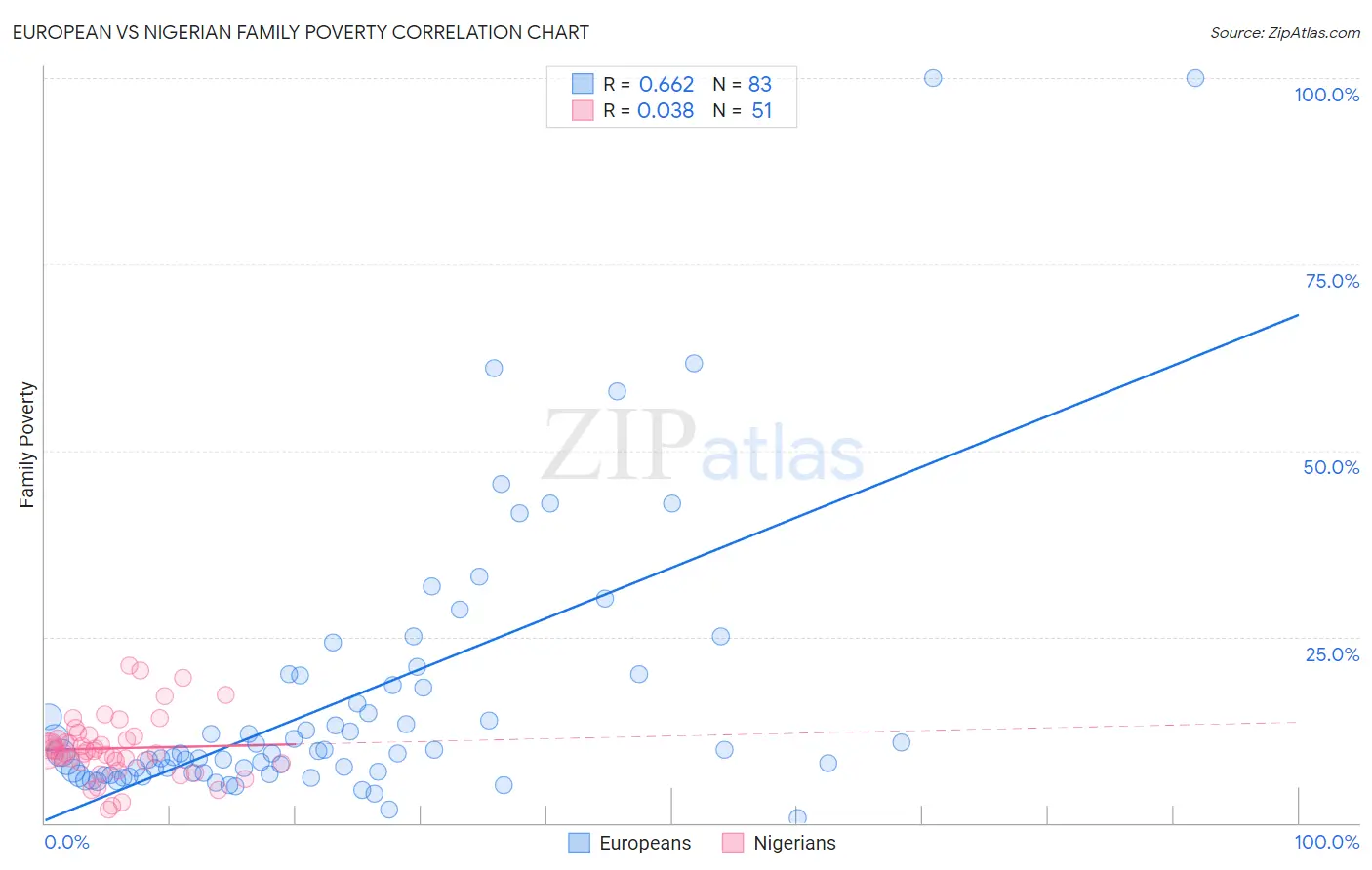 European vs Nigerian Family Poverty