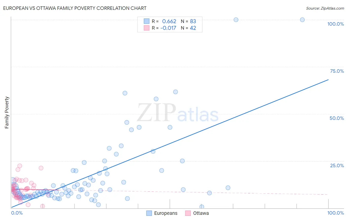 European vs Ottawa Family Poverty