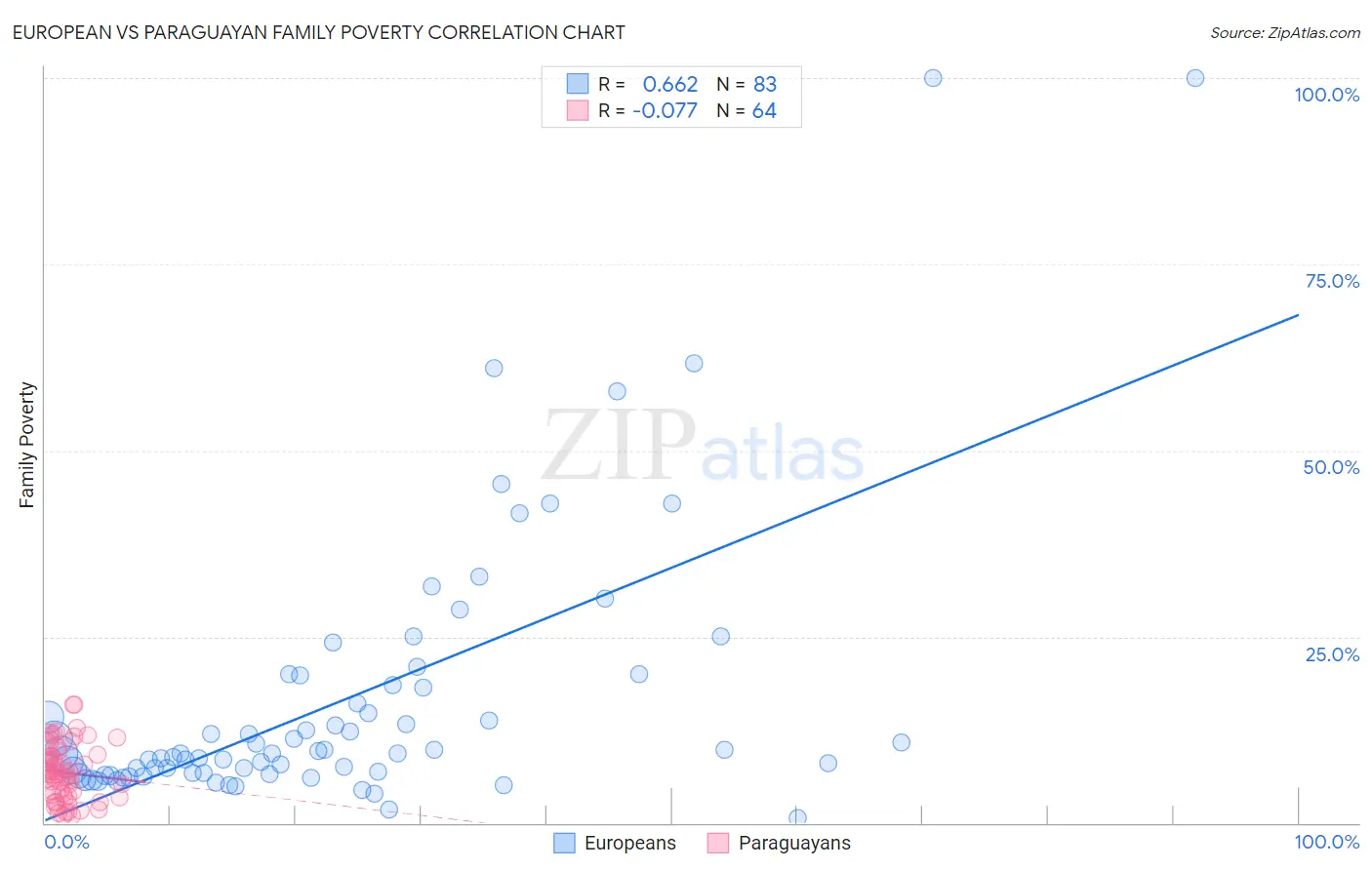 European vs Paraguayan Family Poverty