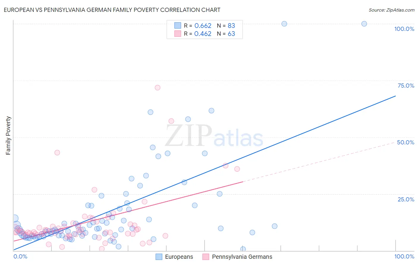 European vs Pennsylvania German Family Poverty