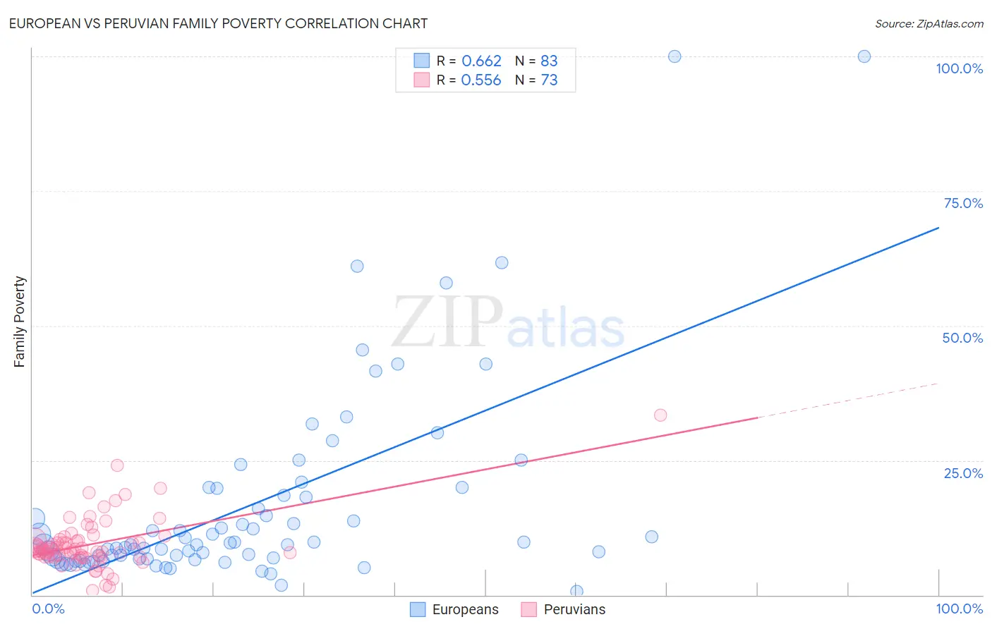 European vs Peruvian Family Poverty