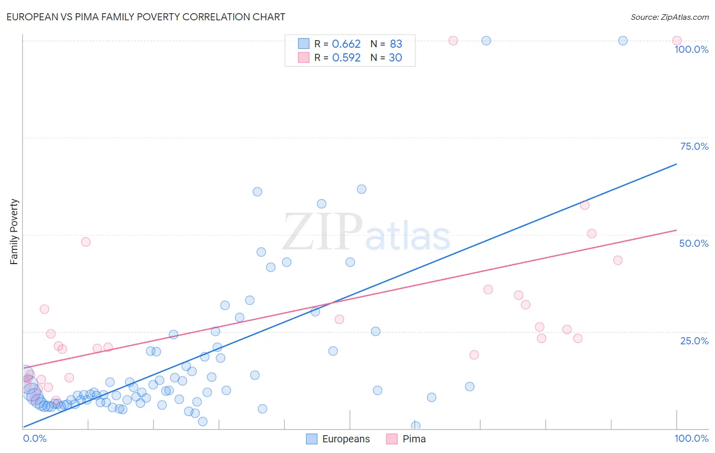 European vs Pima Family Poverty