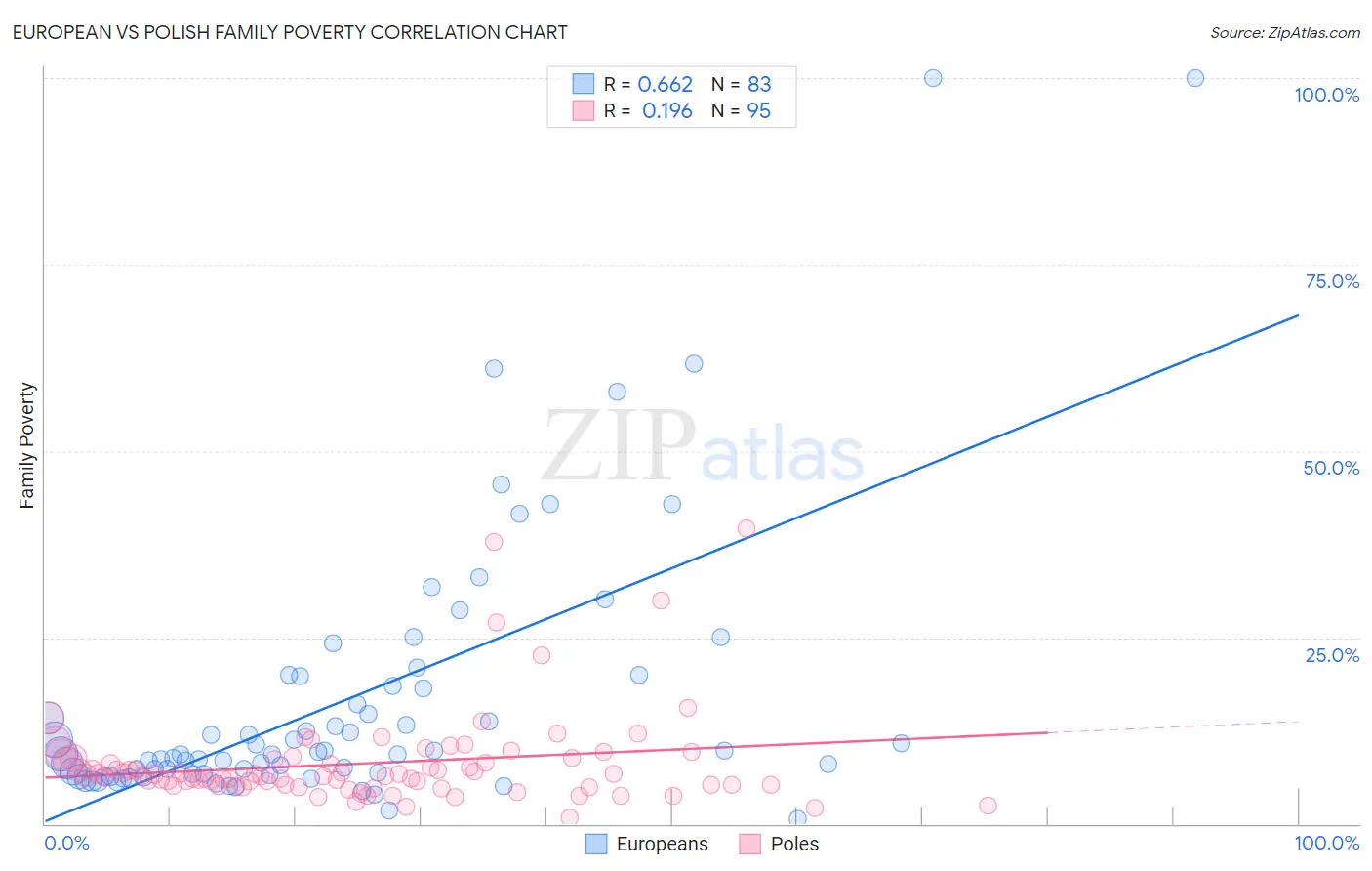 European vs Polish Family Poverty