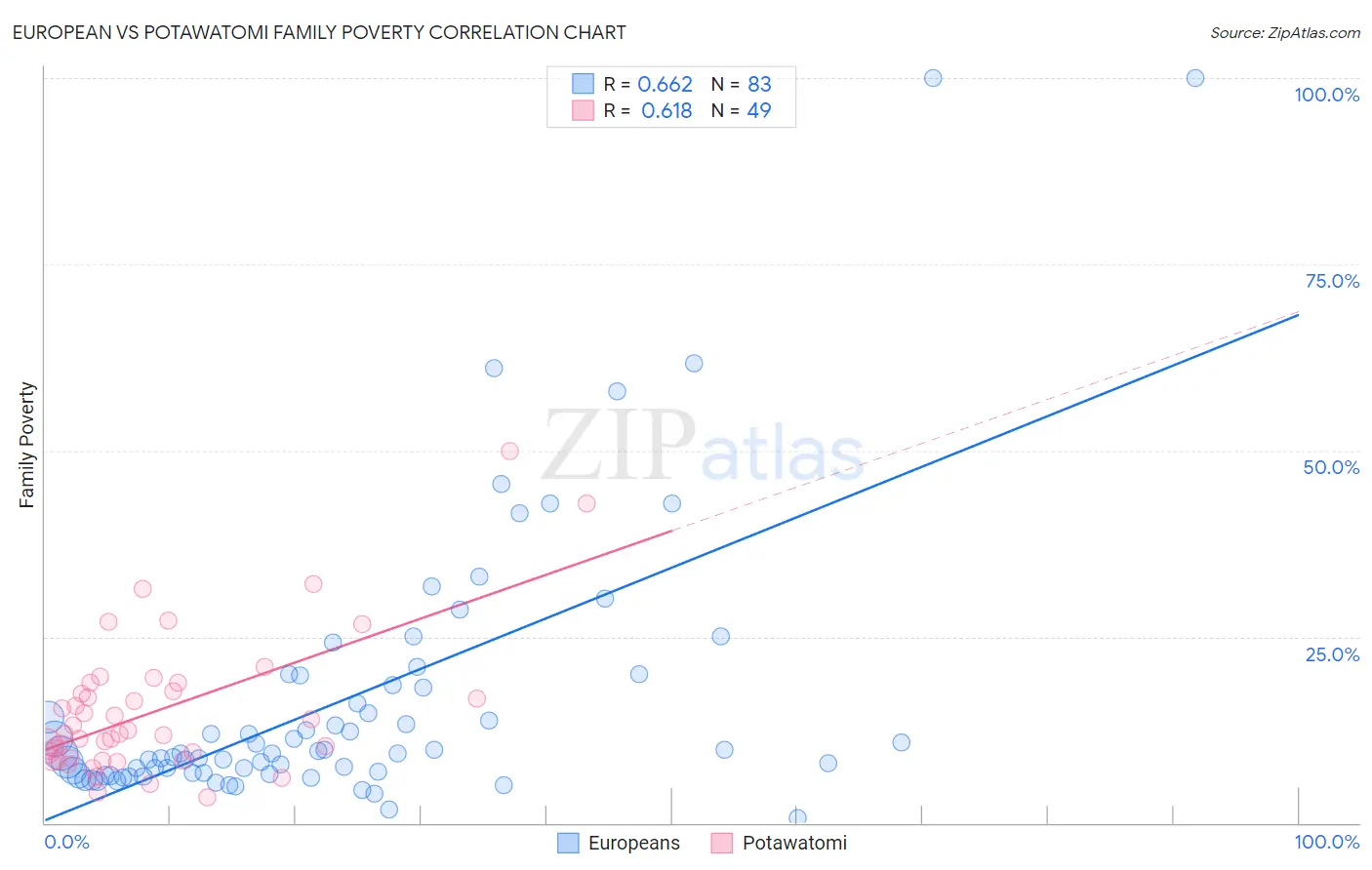 European vs Potawatomi Family Poverty