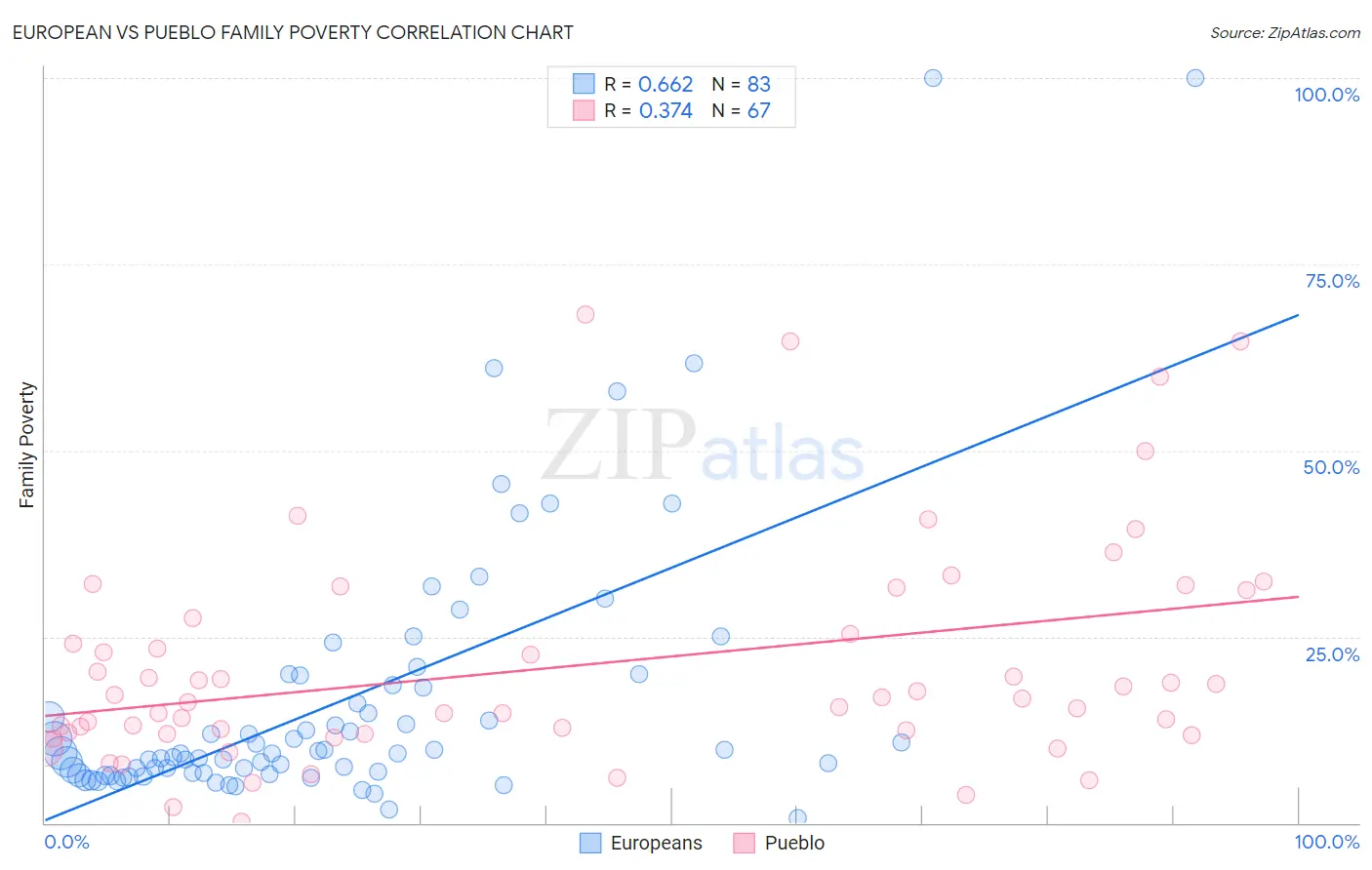 European vs Pueblo Family Poverty