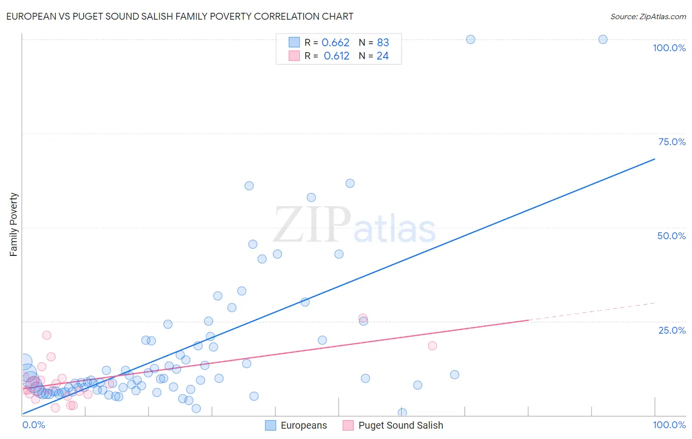 European vs Puget Sound Salish Family Poverty