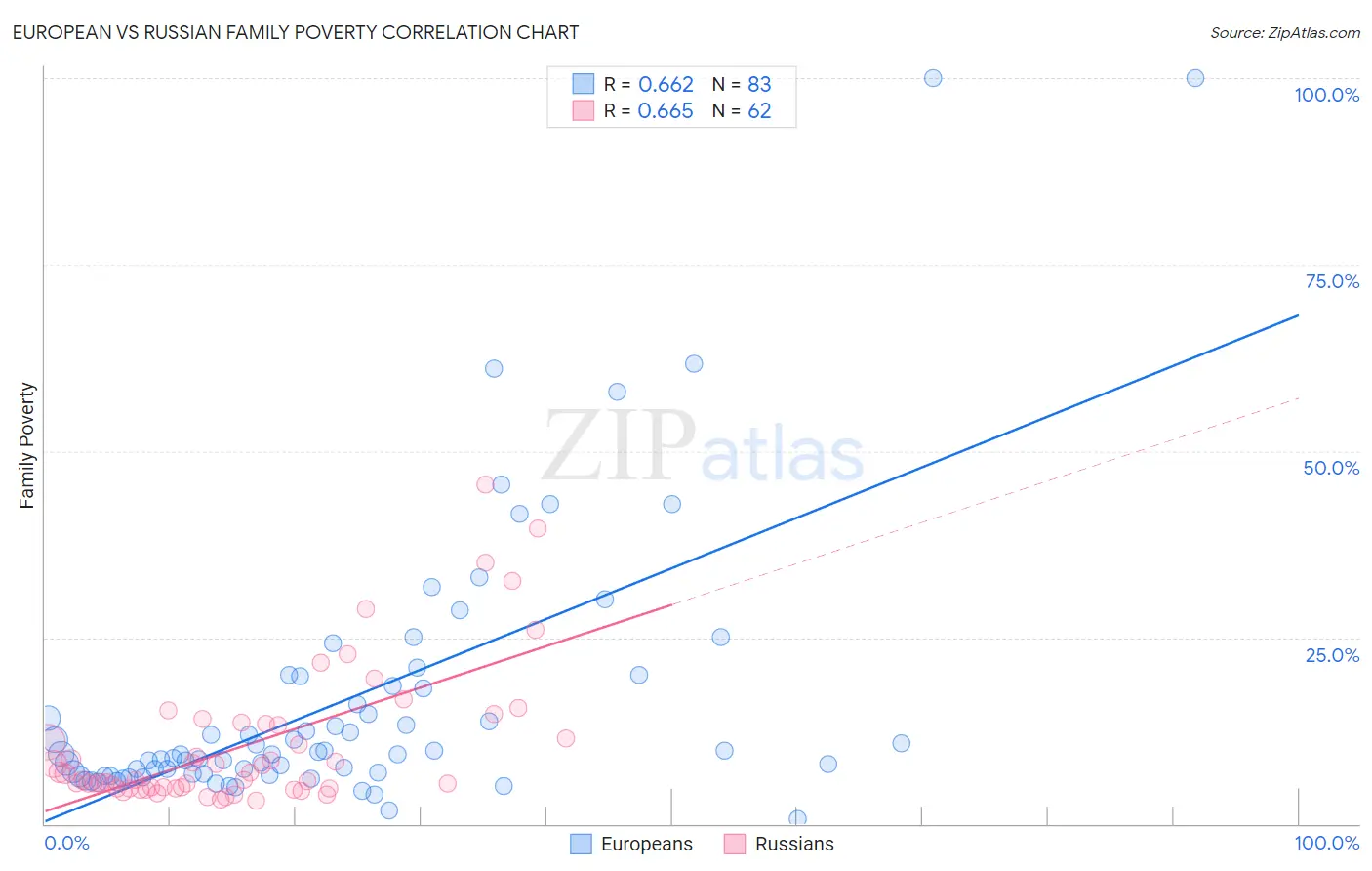 European vs Russian Family Poverty