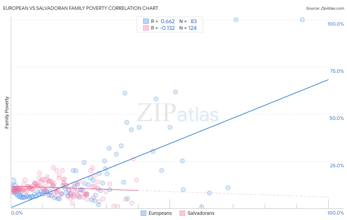 European vs Salvadoran Family Poverty