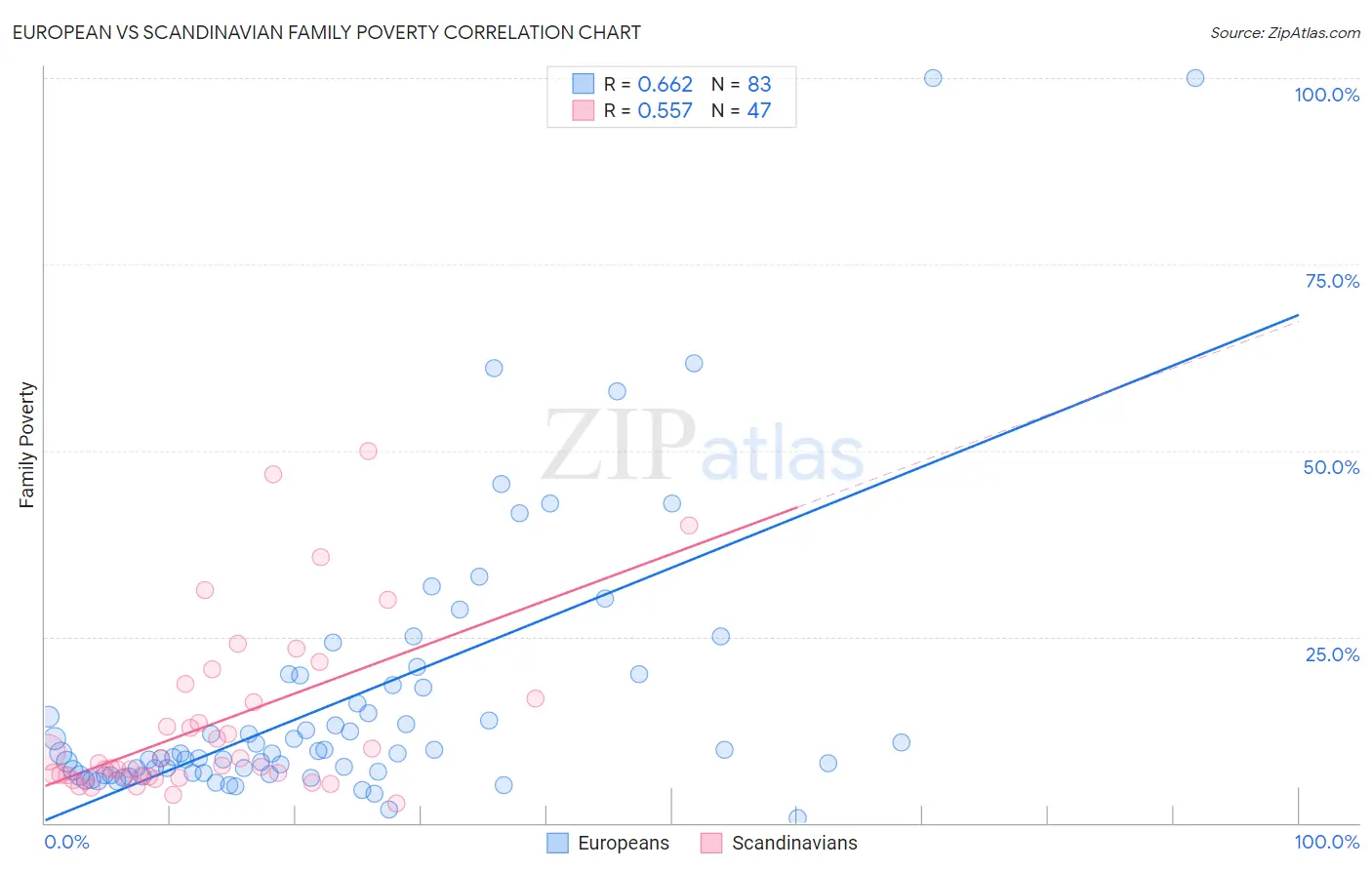 European vs Scandinavian Family Poverty