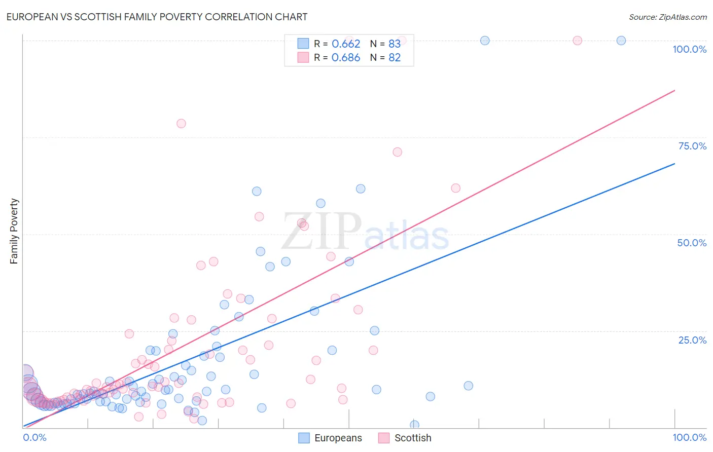 European vs Scottish Family Poverty