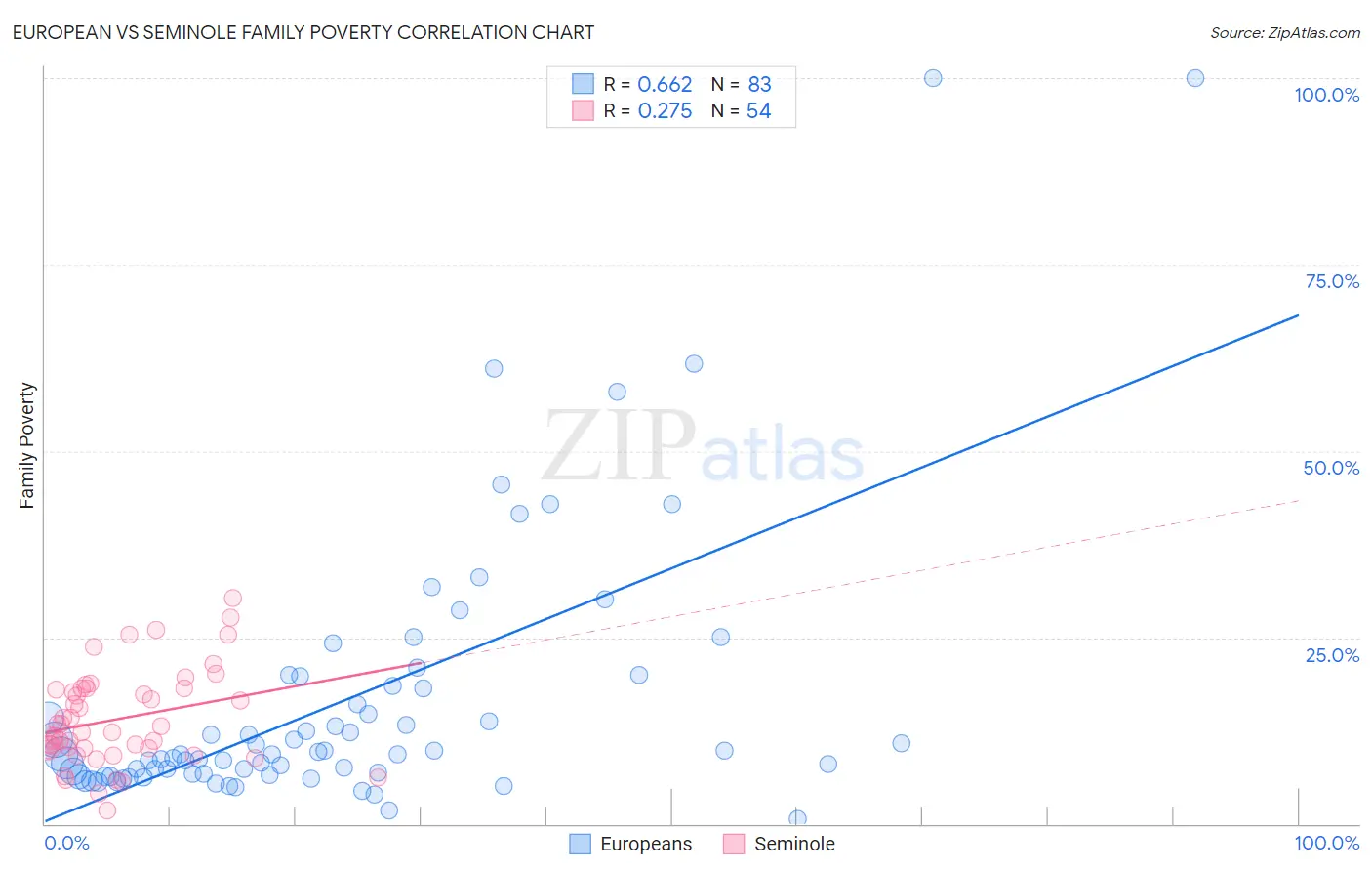 European vs Seminole Family Poverty