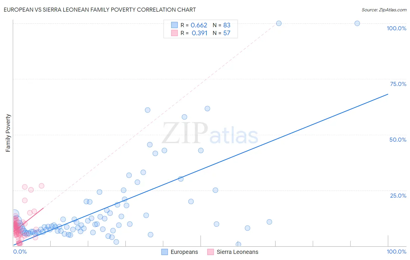 European vs Sierra Leonean Family Poverty