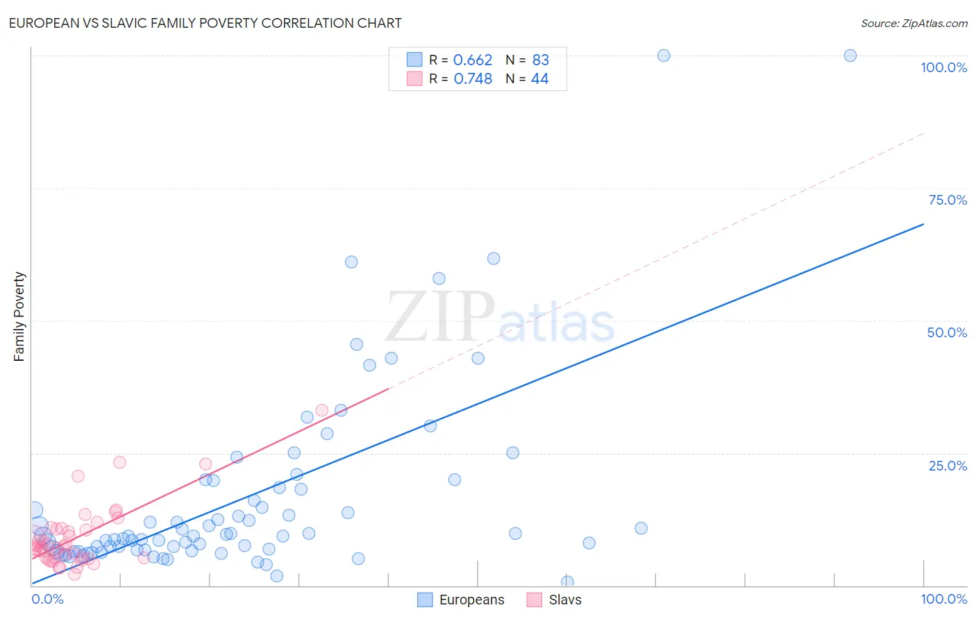 European vs Slavic Family Poverty
