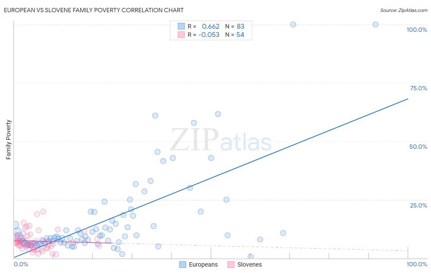 European vs Slovene Family Poverty
