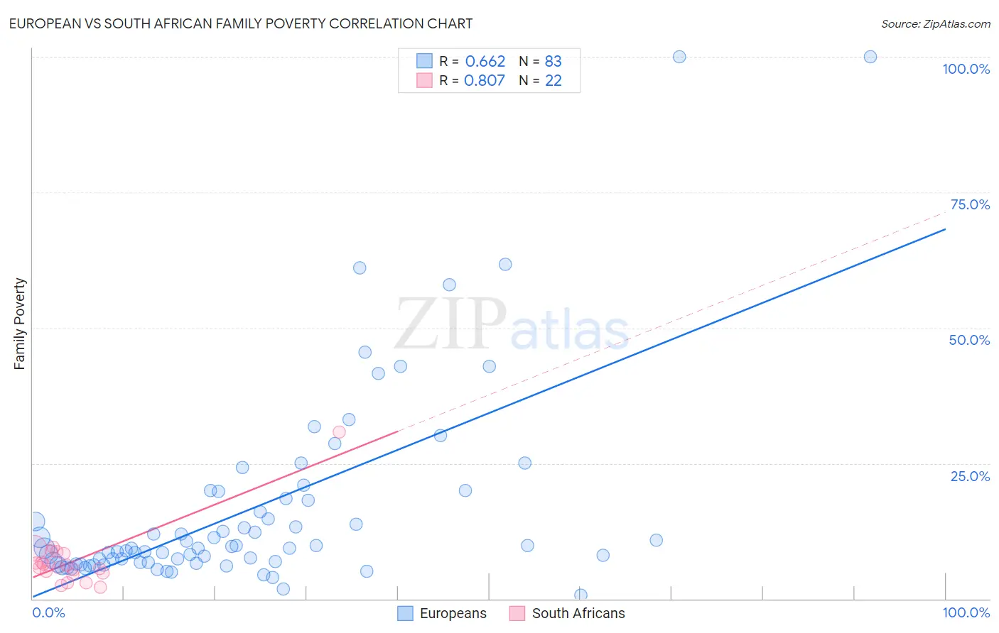 European vs South African Family Poverty