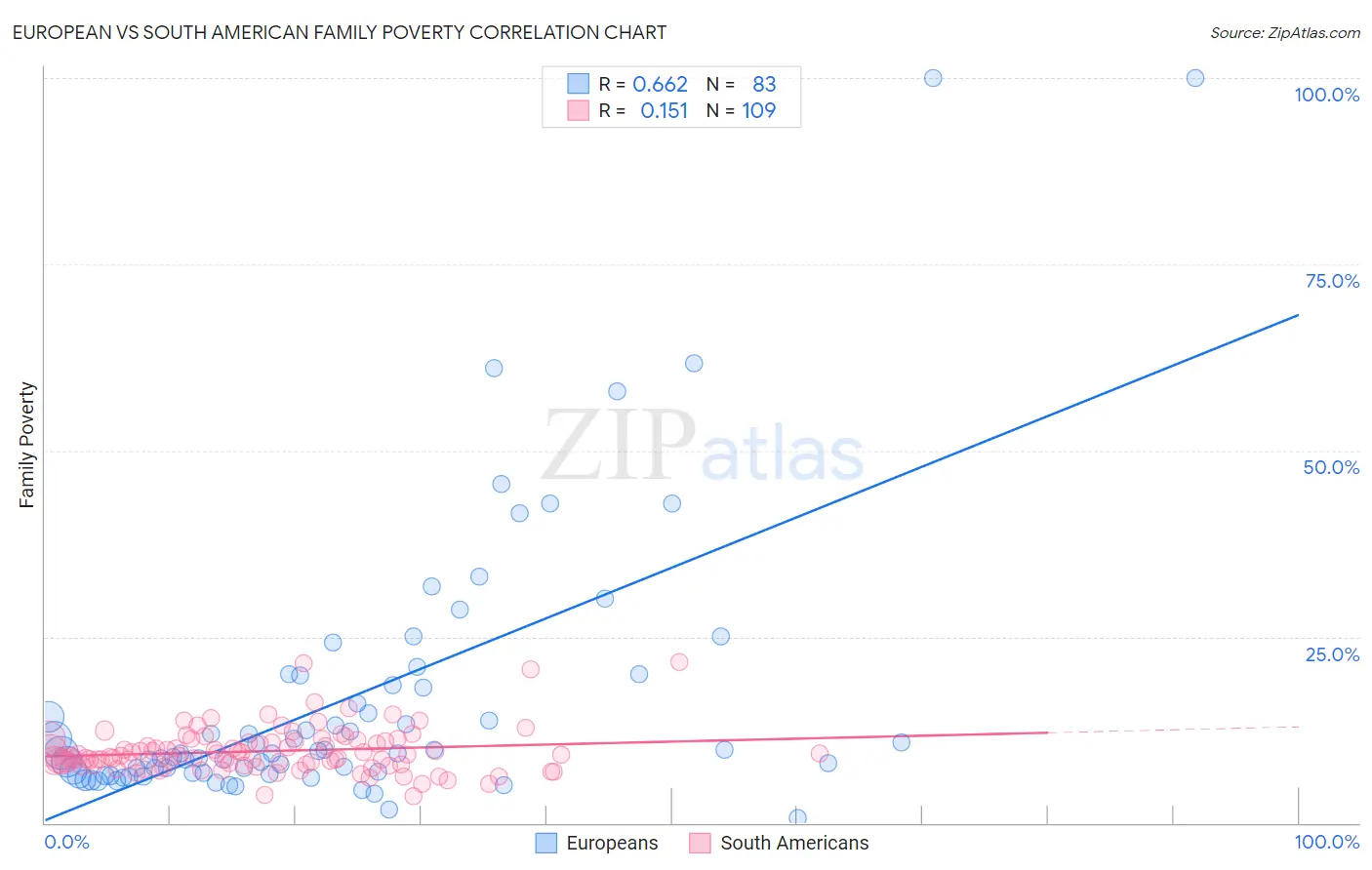 European vs South American Family Poverty