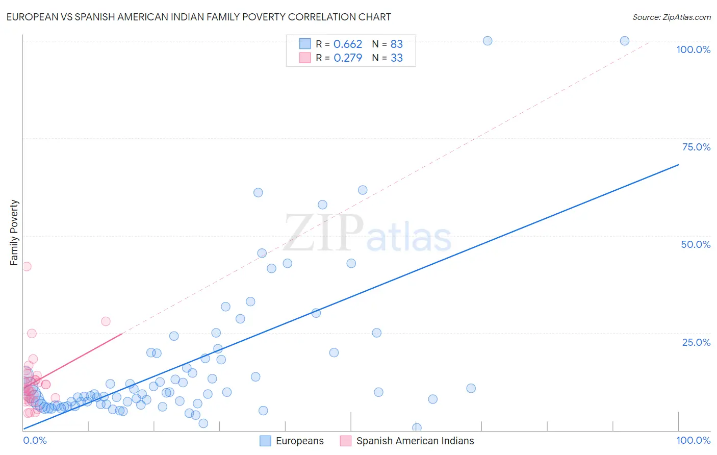 European vs Spanish American Indian Family Poverty