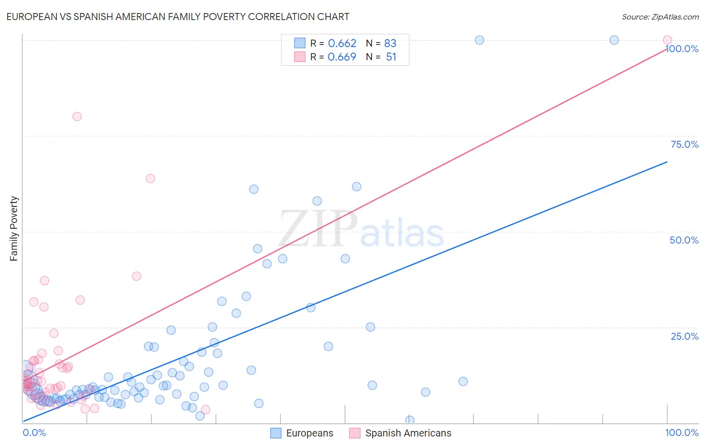 European vs Spanish American Family Poverty