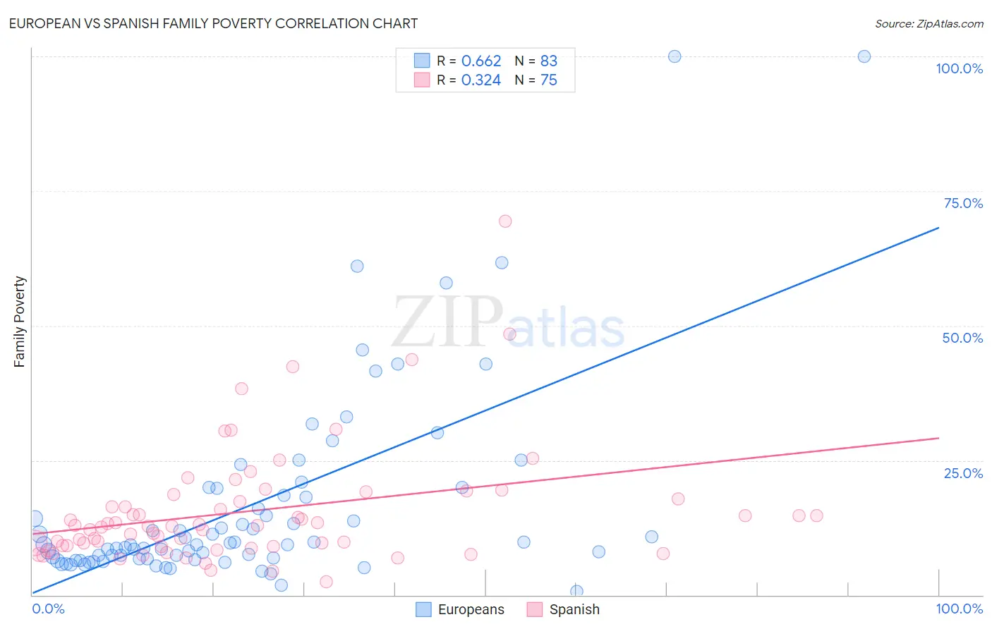 European vs Spanish Family Poverty