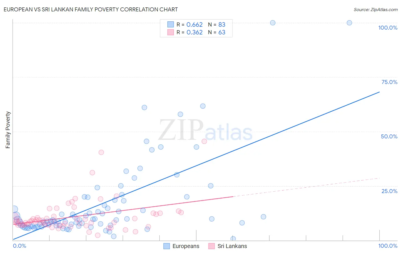 European vs Sri Lankan Family Poverty